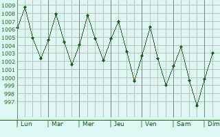 Graphe de la pression atmosphrique prvue pour Maymyo