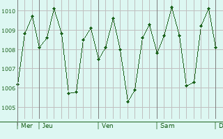 Graphe de la pression atmosphrique prvue pour Caromatan