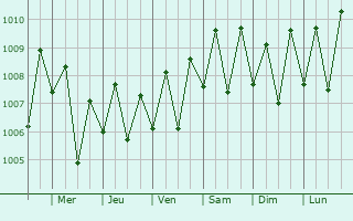 Graphe de la pression atmosphrique prvue pour Chavakkad