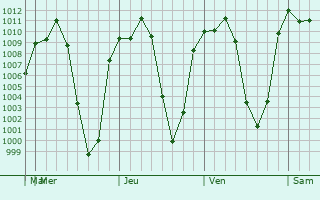 Graphe de la pression atmosphrique prvue pour Totolac