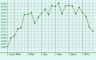 Graphe de la pression atmosphrique prvue pour Kusatsu