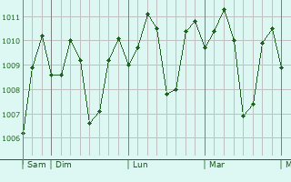 Graphe de la pression atmosphrique prvue pour Paradahan