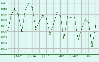Graphe de la pression atmosphrique prvue pour Basugaon