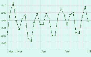 Graphe de la pression atmosphrique prvue pour Ngemplak