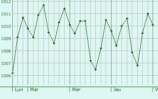 Graphe de la pression atmosphrique prvue pour Prabumulih
