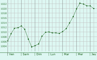 Graphe de la pression atmosphrique prvue pour Wemmel