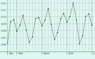 Graphe de la pression atmosphrique prvue pour Lasang