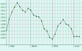 Graphe de la pression atmosphrique prvue pour Chiampo
