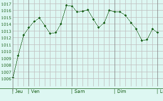 Graphe de la pression atmosphrique prvue pour Selonnet