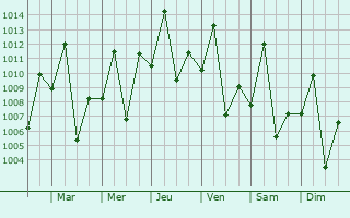Graphe de la pression atmosphrique prvue pour Yeed