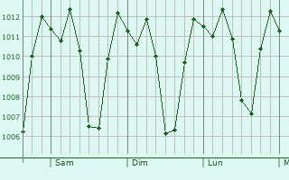 Graphe de la pression atmosphrique prvue pour Huaraz