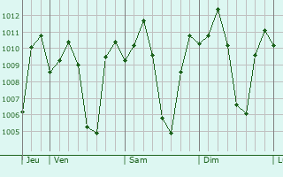 Graphe de la pression atmosphrique prvue pour San Manuel