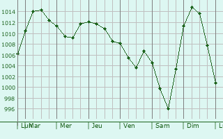 Graphe de la pression atmosphrique prvue pour Rigny-Uss