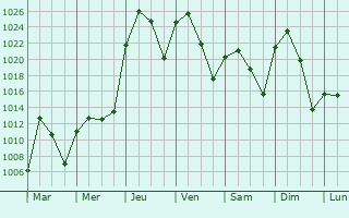 Graphe de la pression atmosphrique prvue pour Worland