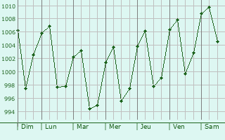 Graphe de la pression atmosphrique prvue pour Trongsa