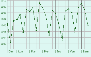 Graphe de la pression atmosphrique prvue pour Sirsi