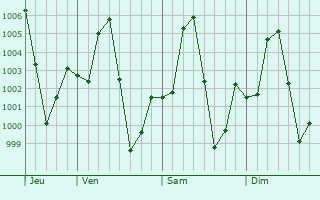 Graphe de la pression atmosphrique prvue pour Jibiya