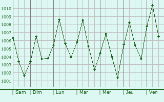 Graphe de la pression atmosphrique prvue pour Jalingo