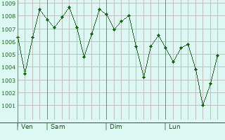 Graphe de la pression atmosphrique prvue pour An Nimas