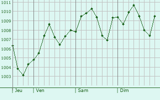 Graphe de la pression atmosphrique prvue pour Kitim