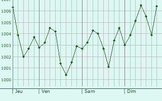 Graphe de la pression atmosphrique prvue pour Xinyi