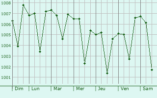 Graphe de la pression atmosphrique prvue pour Topi