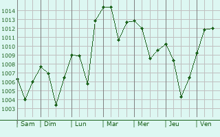 Graphe de la pression atmosphrique prvue pour Turagurghon