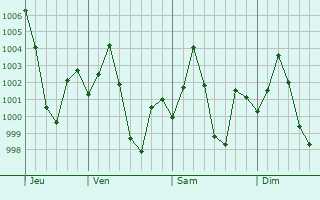 Graphe de la pression atmosphrique prvue pour Raniganj