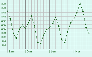 Graphe de la pression atmosphrique prvue pour Dhone
