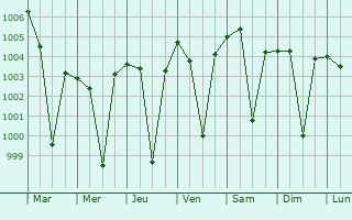 Graphe de la pression atmosphrique prvue pour Mandsaur