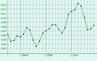 Graphe de la pression atmosphrique prvue pour San Luis Ro Colorado