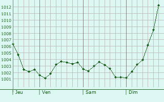 Graphe de la pression atmosphrique prvue pour Vieille-glise