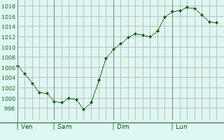 Graphe de la pression atmosphrique prvue pour Monguilhem