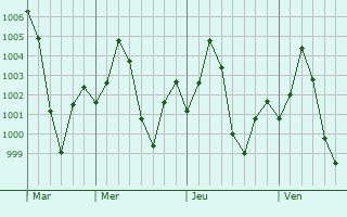 Graphe de la pression atmosphrique prvue pour Sirsaganj