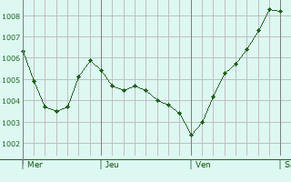 Graphe de la pression atmosphrique prvue pour Wiefelstede