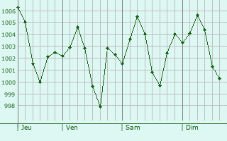 Graphe de la pression atmosphrique prvue pour Bilsi