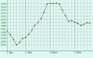 Graphe de la pression atmosphrique prvue pour Remontnoye