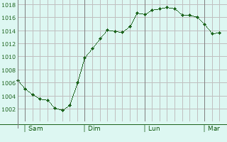 Graphe de la pression atmosphrique prvue pour Nauviale