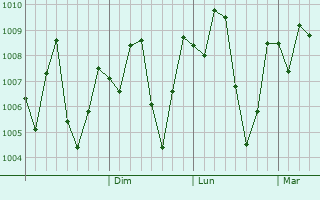 Graphe de la pression atmosphrique prvue pour Al Bayda