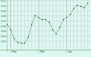 Graphe de la pression atmosphrique prvue pour Lendinara