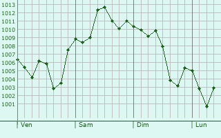 Graphe de la pression atmosphrique prvue pour Chimbas