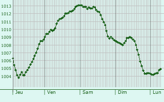 Graphe de la pression atmosphrique prvue pour Dartmouth
