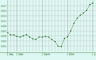Graphe de la pression atmosphrique prvue pour Aillant-sur-Milleron