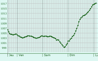 Graphe de la pression atmosphrique prvue pour Chailly-en-Brie
