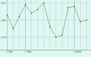 Graphe de la pression atmosphrique prvue pour Clepp