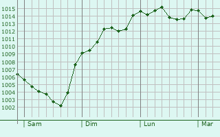Graphe de la pression atmosphrique prvue pour Balaguer