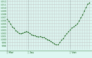 Graphe de la pression atmosphrique prvue pour Neustadt (Hessen)