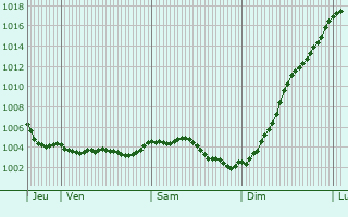 Graphe de la pression atmosphrique prvue pour Montmeillant