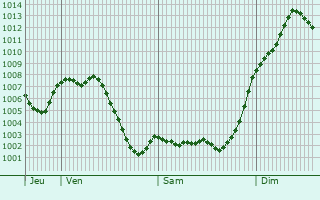 Graphe de la pression atmosphrique prvue pour Fuente el Saz
