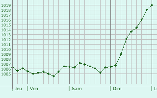 Graphe de la pression atmosphrique prvue pour Lion-devant-Dun